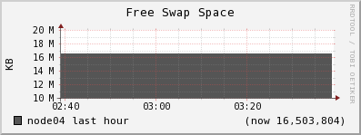node04 swap_free